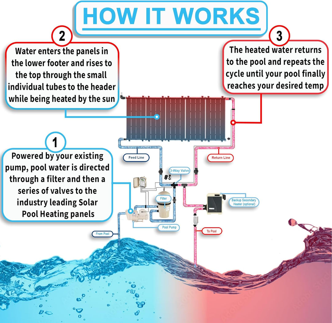 SunValue Ultimate Solar Pool Heater DIY Kit - Get the Most Out of Your Pool - Extend Your Swim Season & Pool Enjoyment