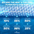 GeoBubble CoolGuard™ Summer Cooling Pool Cover