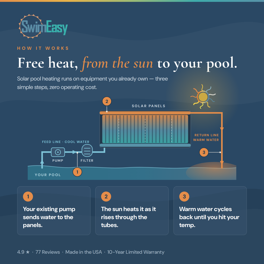 SwimEasy High-Performance Solar Pool Heater Panel Replacement - Highest Performing Design - 15-20 Year Life Expectancy (Includes 4 Heavy-Duty Rubber Hose Connectors)
