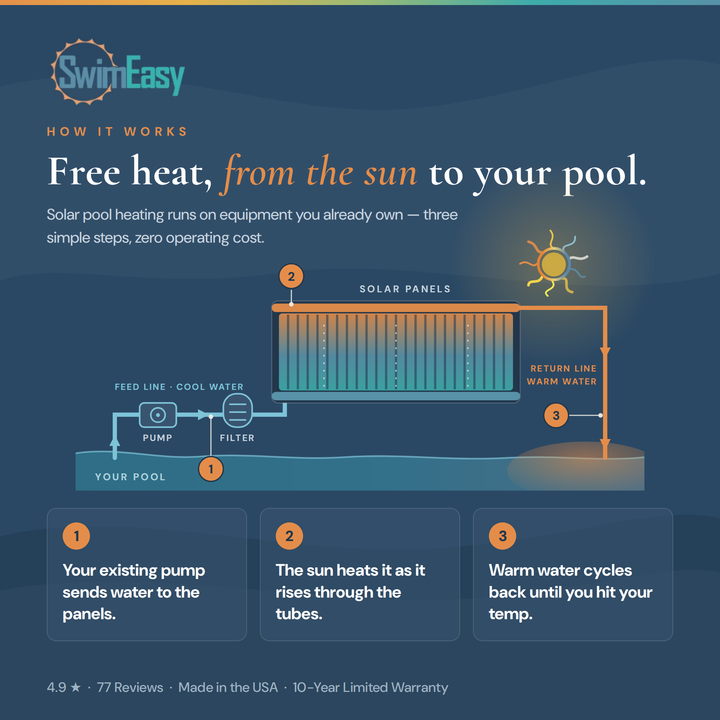 SwimEasy High-Performance Solar Pool Heater Panel Replacement - Highest Performing Design - 15-20 Year Life Expectancy (Includes 4 Heavy-Duty Rubber Hose Connectors)