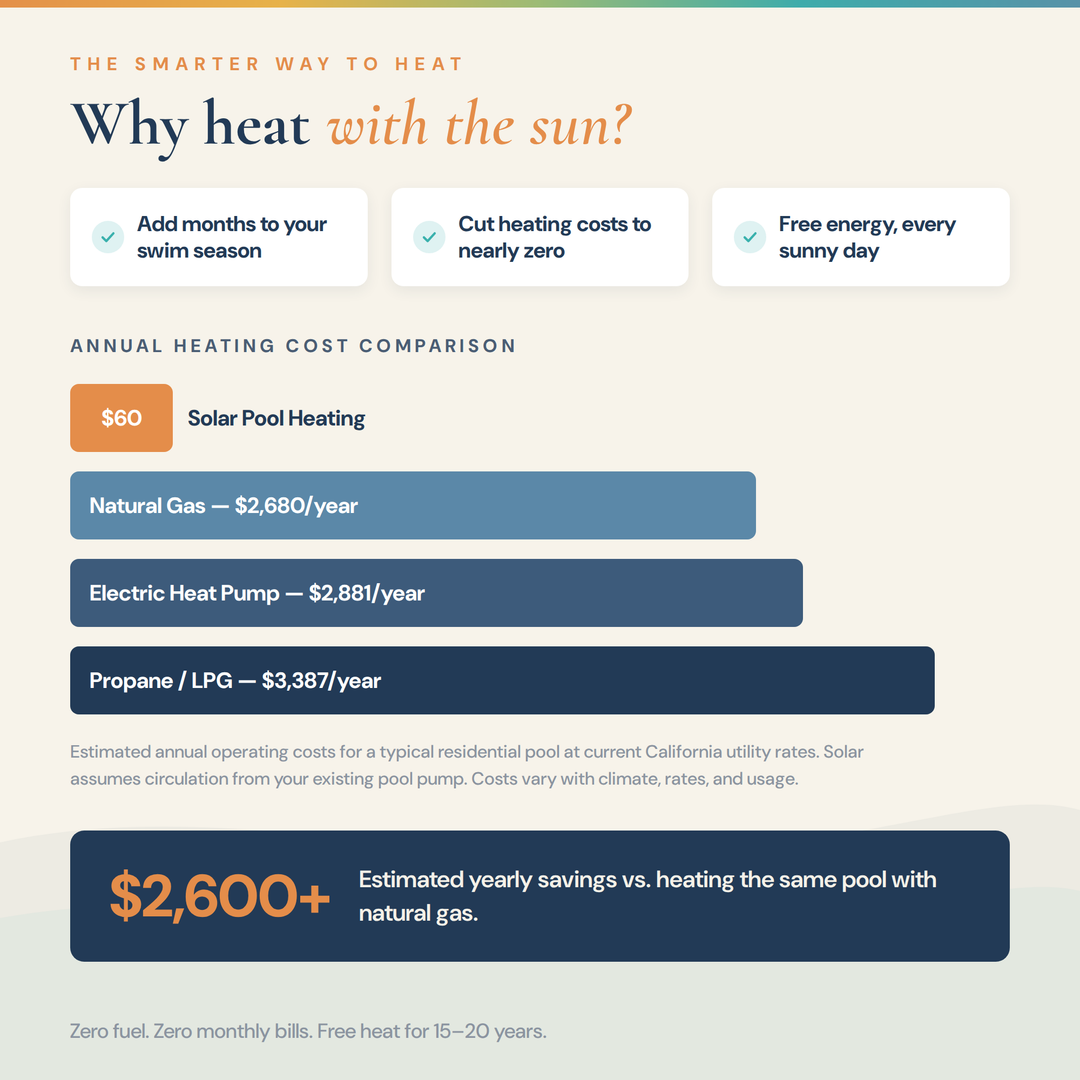 SwimEasy High-Performance Solar Pool Heater Panel Replacement - Highest Performing Design - 15-20 Year Life Expectancy (Includes 4 Heavy-Duty Rubber Hose Connectors)